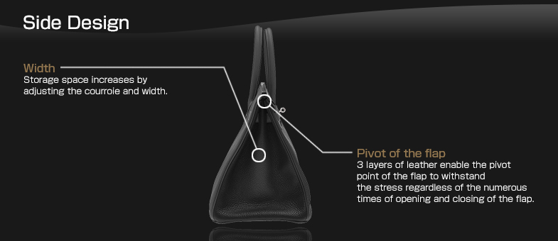 Side Design
Width:Storage space increases by adjusting the courroie and width.
Pivot of the flap:3 layers of leather enable the pivot point of the flap to withstand the stress regardless of the numerous times of opening and closing of the flap.